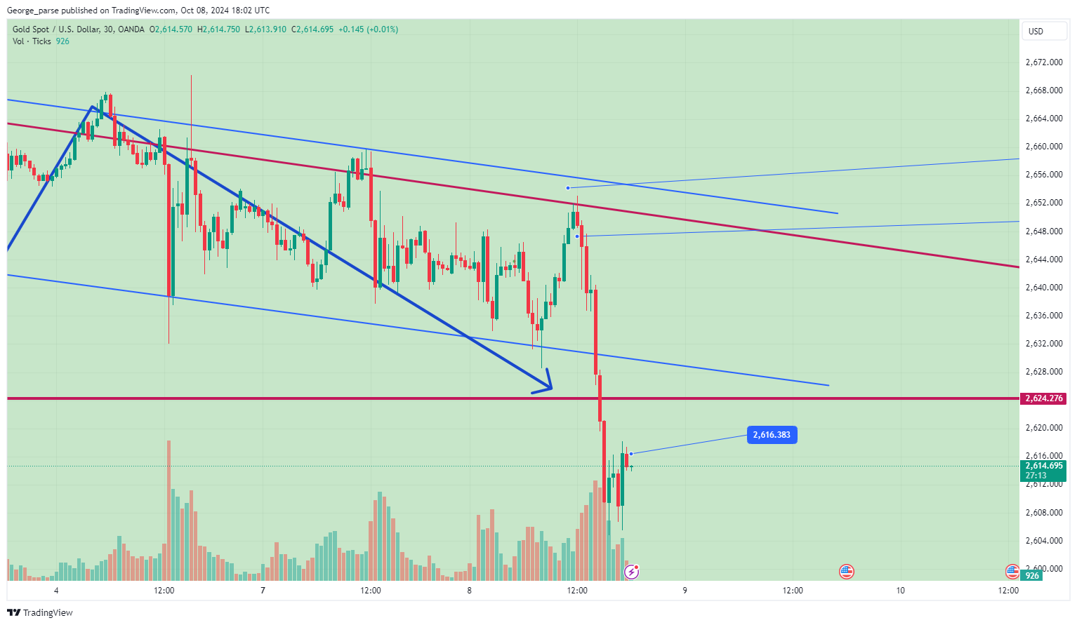 Imej Carta OANDA:XAUUSD oleh George_parse