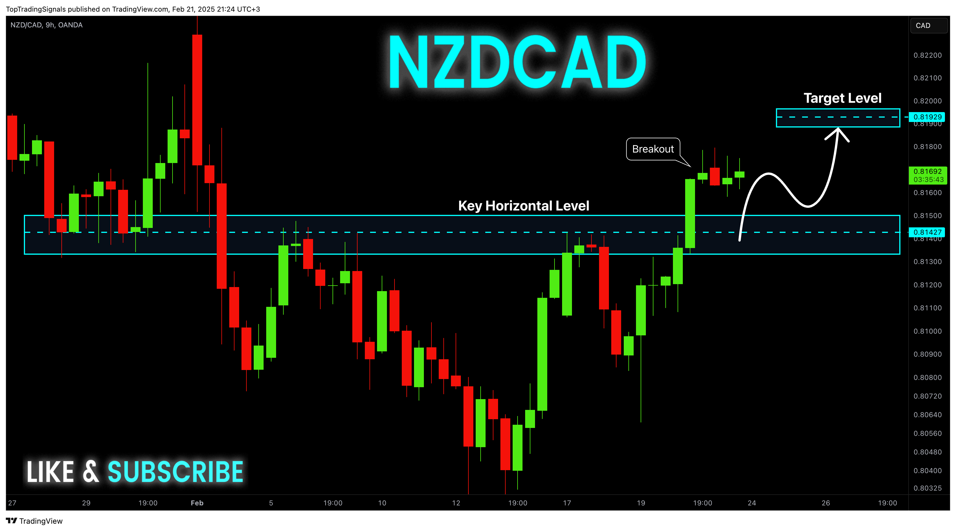 Immagine del grafico OANDA:NZDCAD di TopTradingSignals