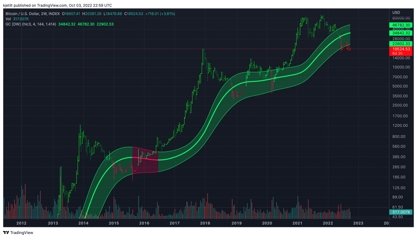 Imej Carta INDEX:BTCUSD oleh kjetilt