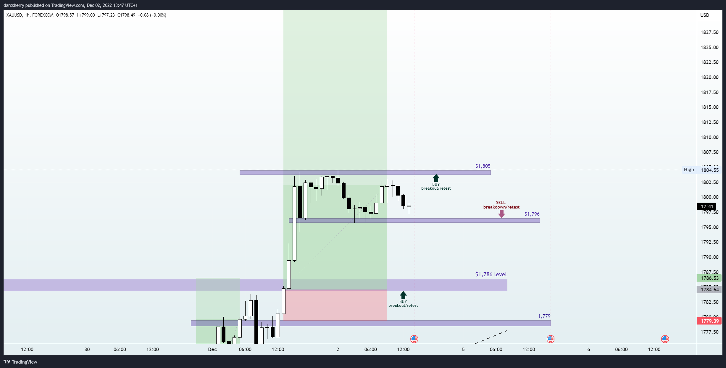 darcsherry tarafından FOREXCOM:XAUUSD Grafik Görseli