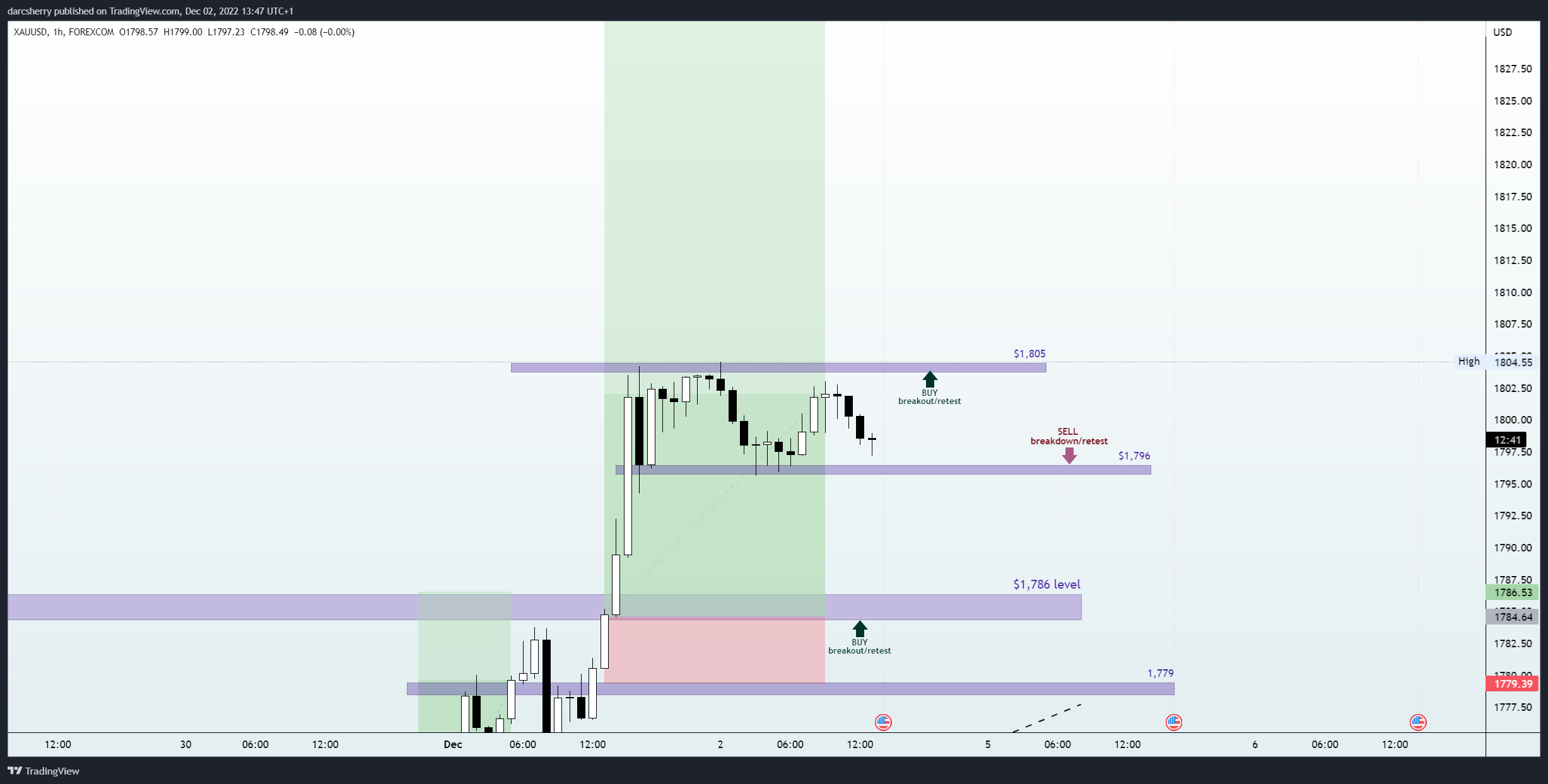 FOREXCOM:XAUUSD Chart Image by darcsherry