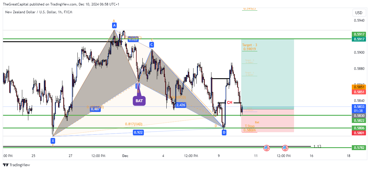 Immagine del grafico FX:NZDUSD di HenryDGREATFX