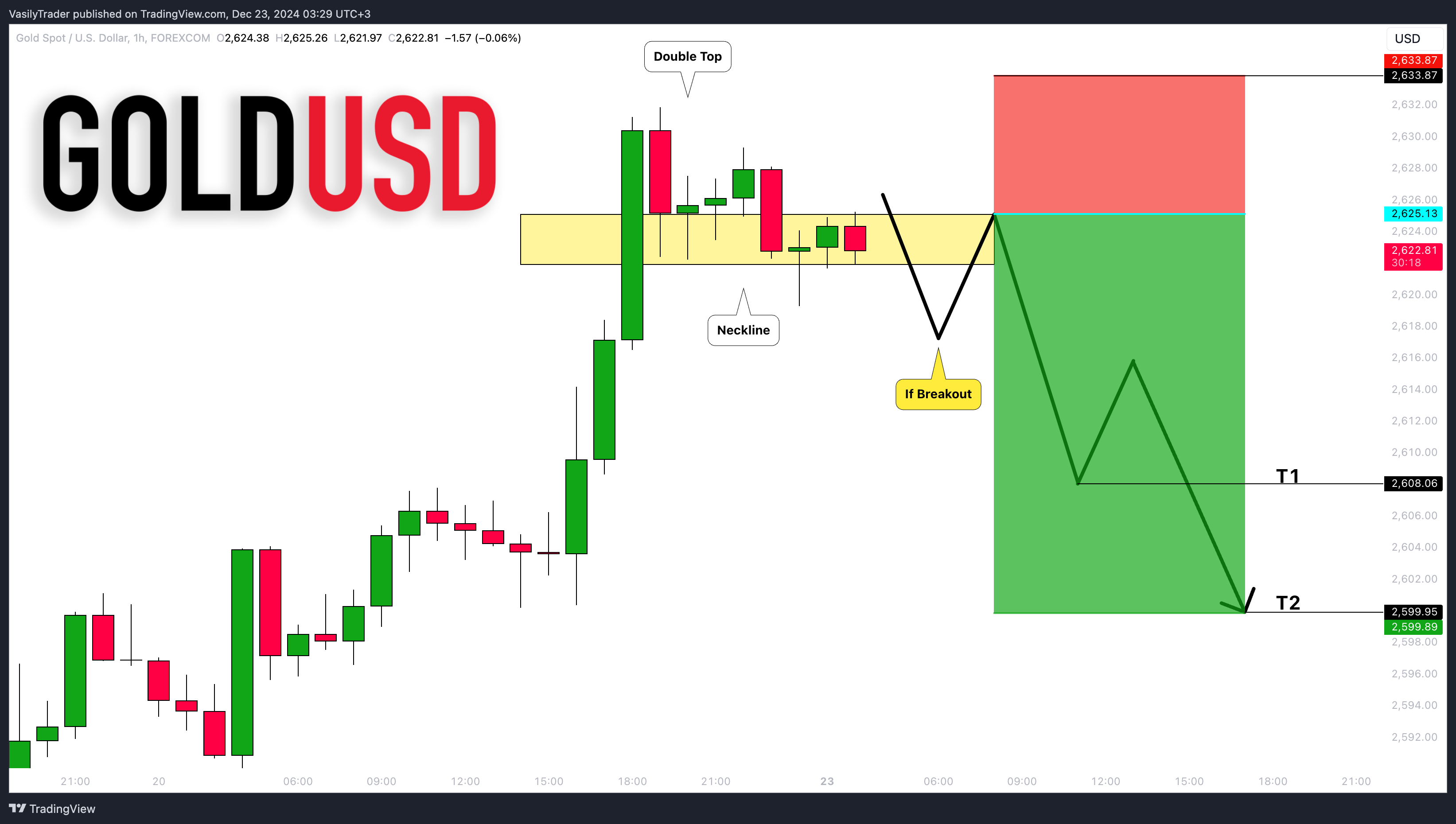 FOREXCOM:XAUUSD圖表圖片，作者：VasilyTrader