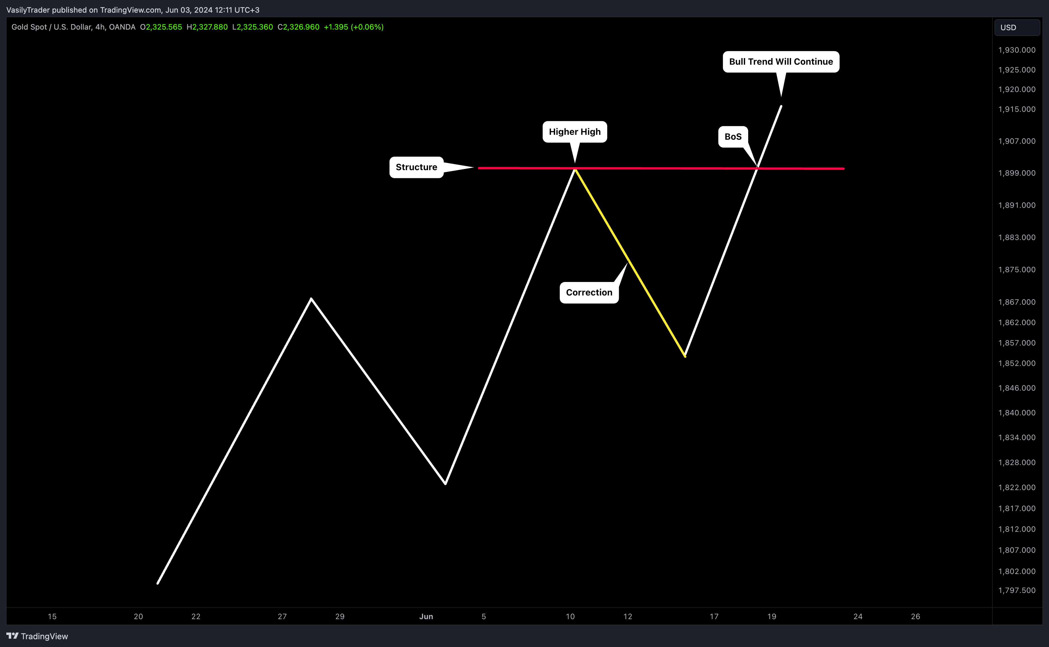 OANDA:XAUUSD Chart Image by VasilyTrader