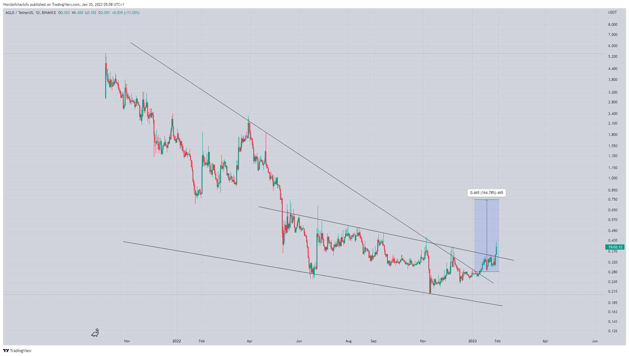 BINANCE:AGLDUSDT圖表圖片，作者：Worldofchartsfx