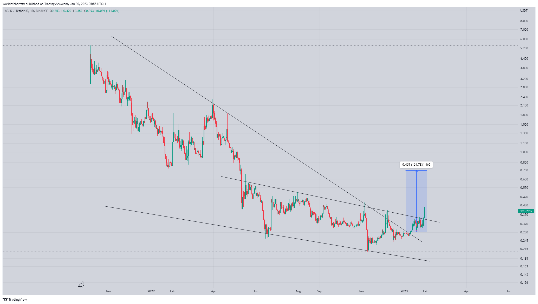 BINANCE:AGLDUSDT Chart Image by Worldofchartsfx