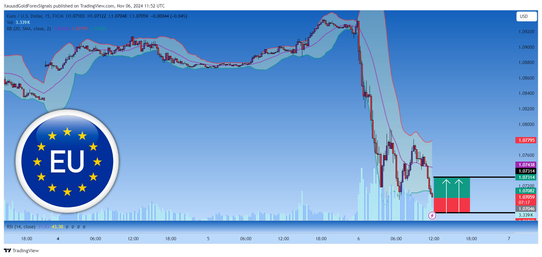 Immagine del grafico FX:EURUSD di XauusdGoldForexSignals