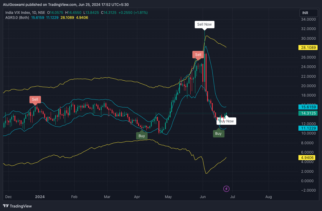 Dr_AtulGoswami tarafından NSE:INDIAVIX Grafik Görseli