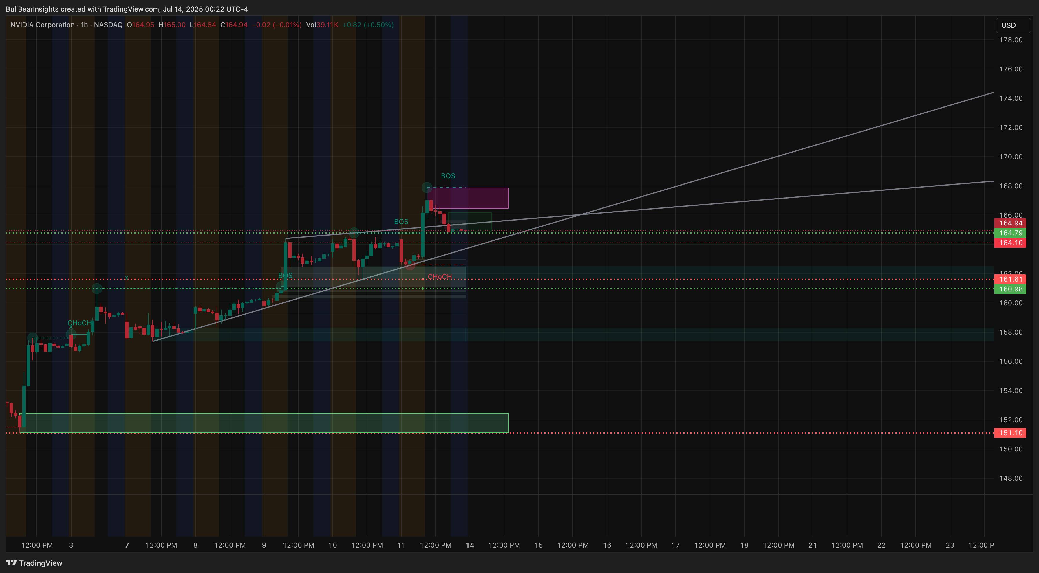 Imej Carta BATS:NVDA oleh BullBearInsights