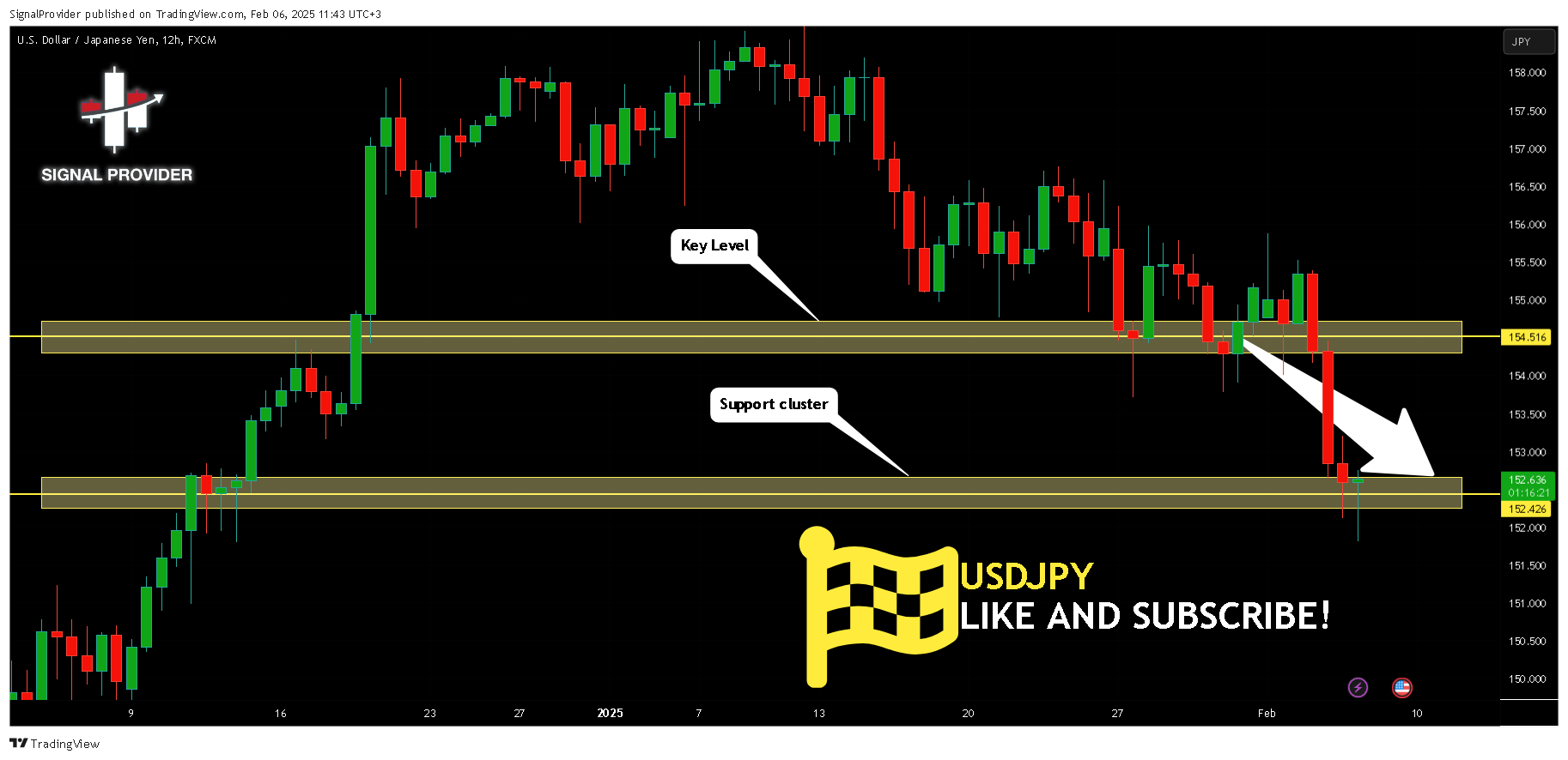 Imej Carta FX:USDJPY oleh SignalProvider