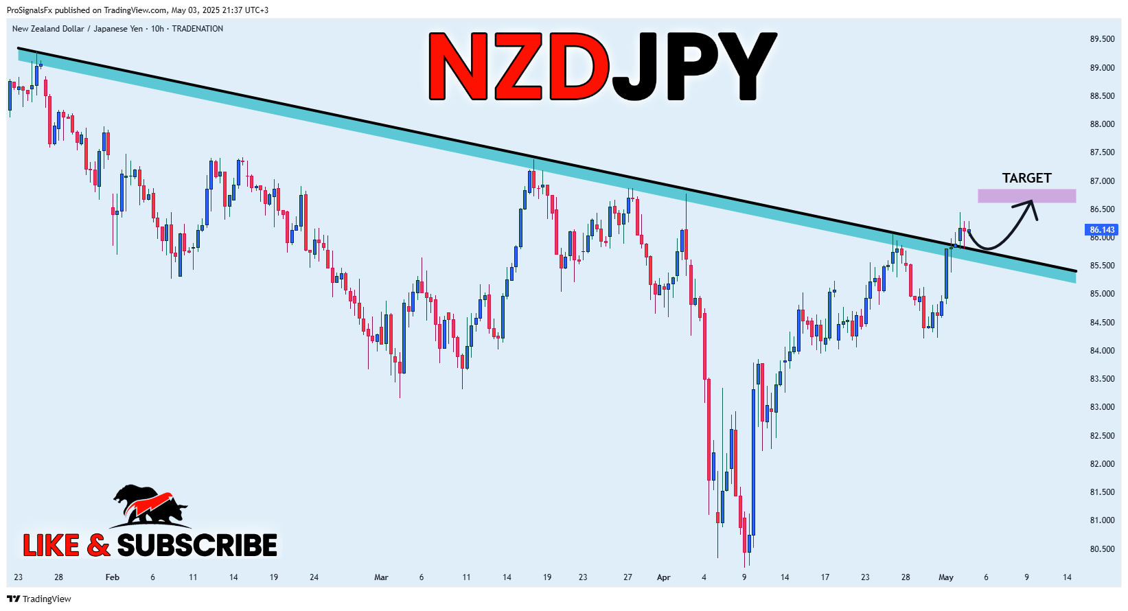 ProSignalsFx tarafından TRADENATION:NZDJPY Grafik Görseli