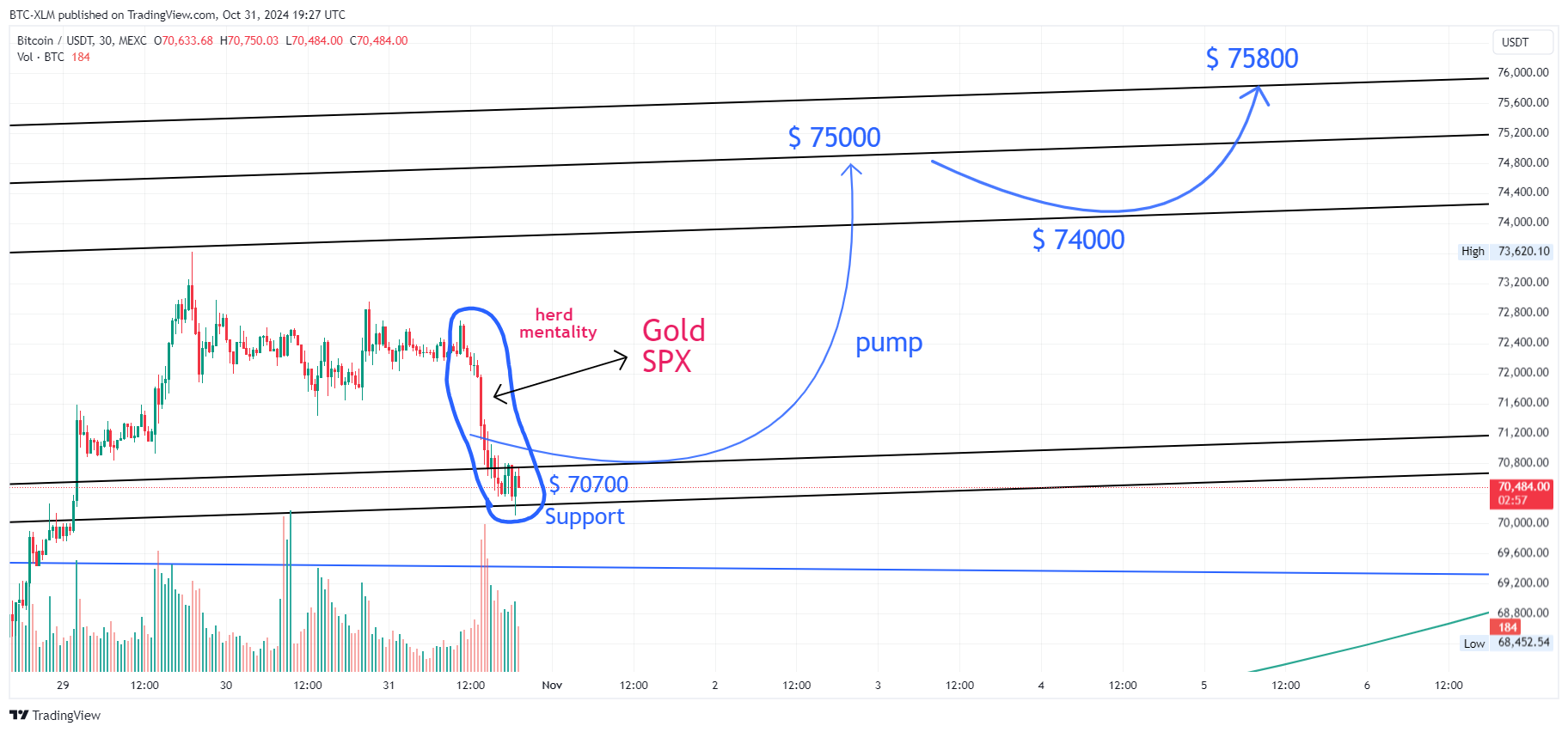 BTC-XLM tarafından MEXC:BTCUSDT Grafik Görseli