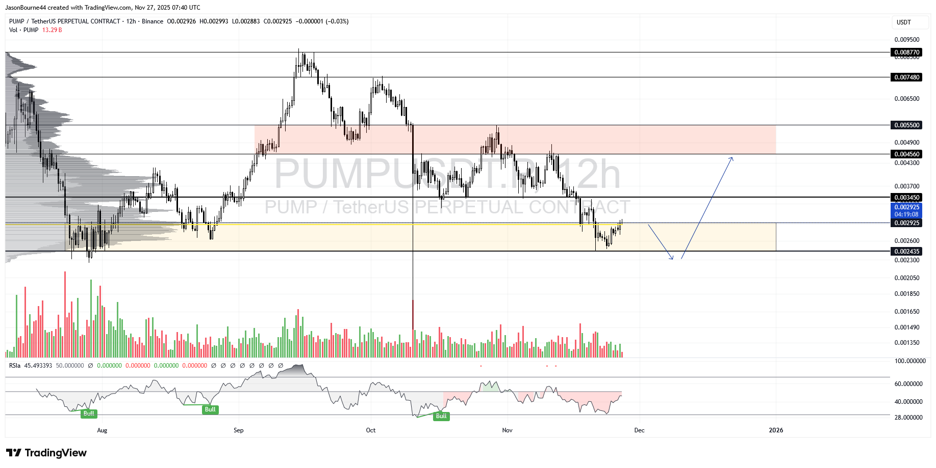 BINANCE:PUMPUSDT.P Chart Image by JasonBourne44