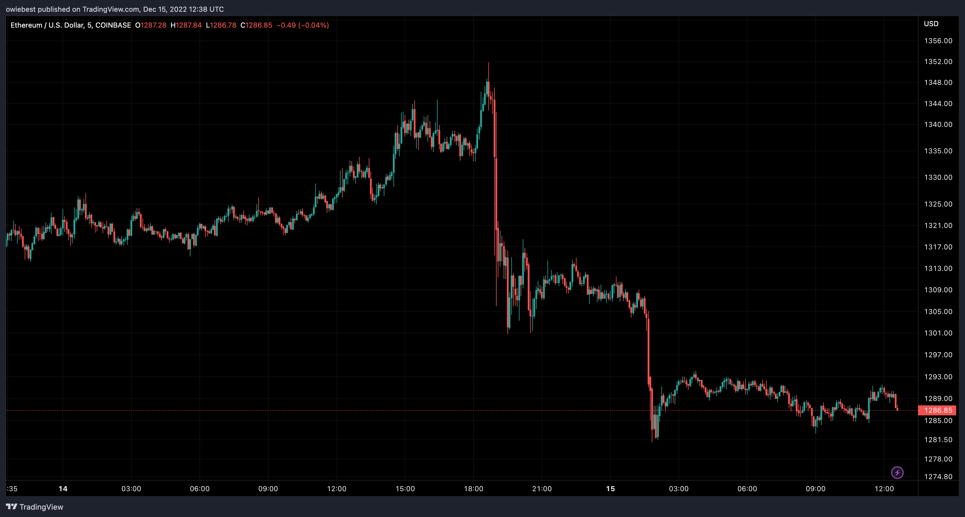 Imej Carta COINBASE:ETHUSD oleh owiebest