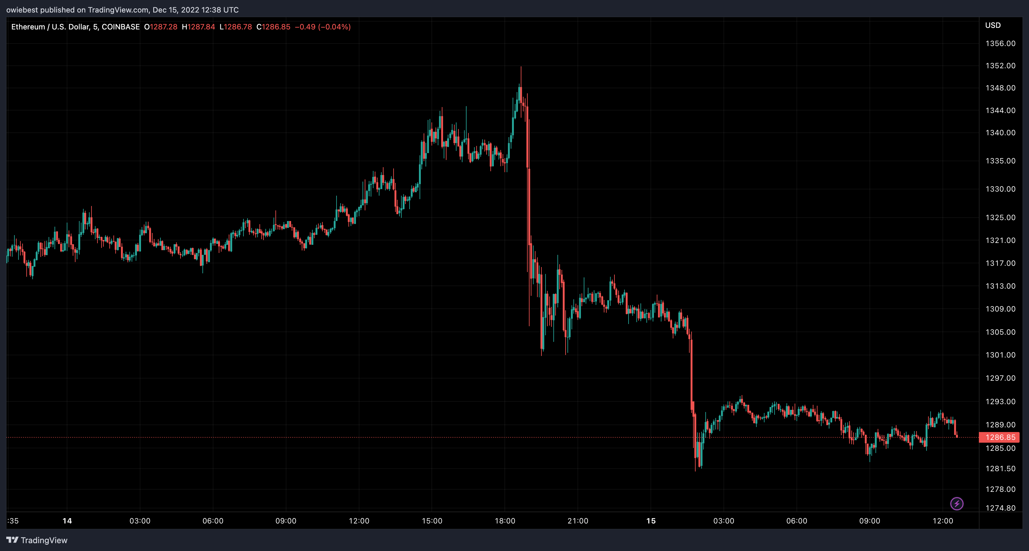 COINBASE:ETHUSD Chart Image by owiebest