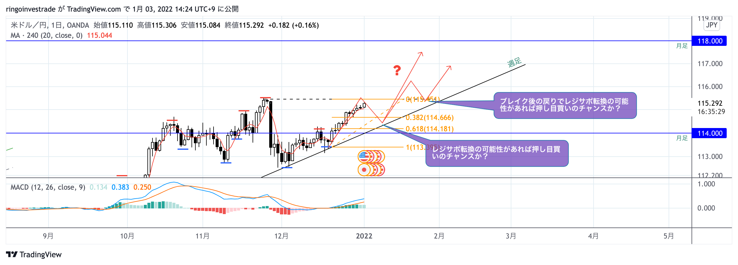 תמונת גרף OANDA:USDJPY מאת ringoinvestrade