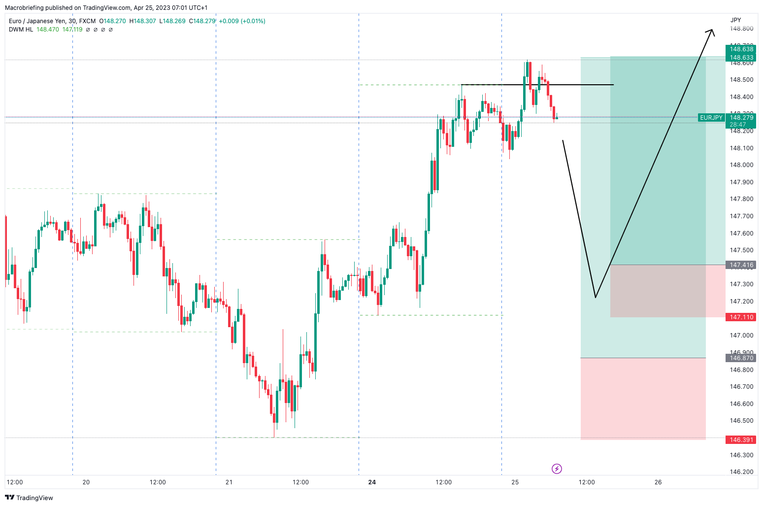 Macrobriefing tarafından FX:EURJPY Grafik Görseli