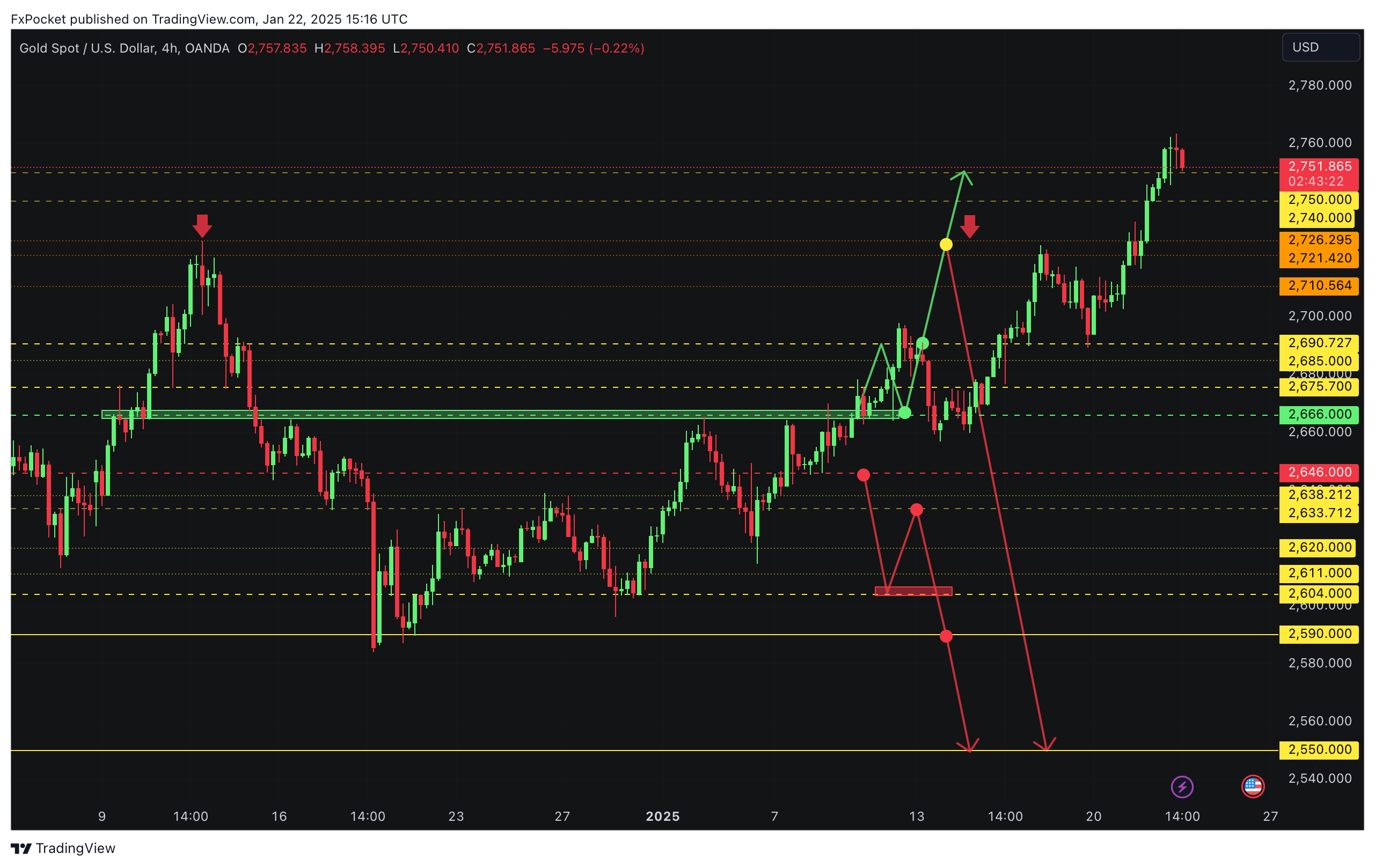Imej Carta OANDA:XAUUSD oleh FxPocket