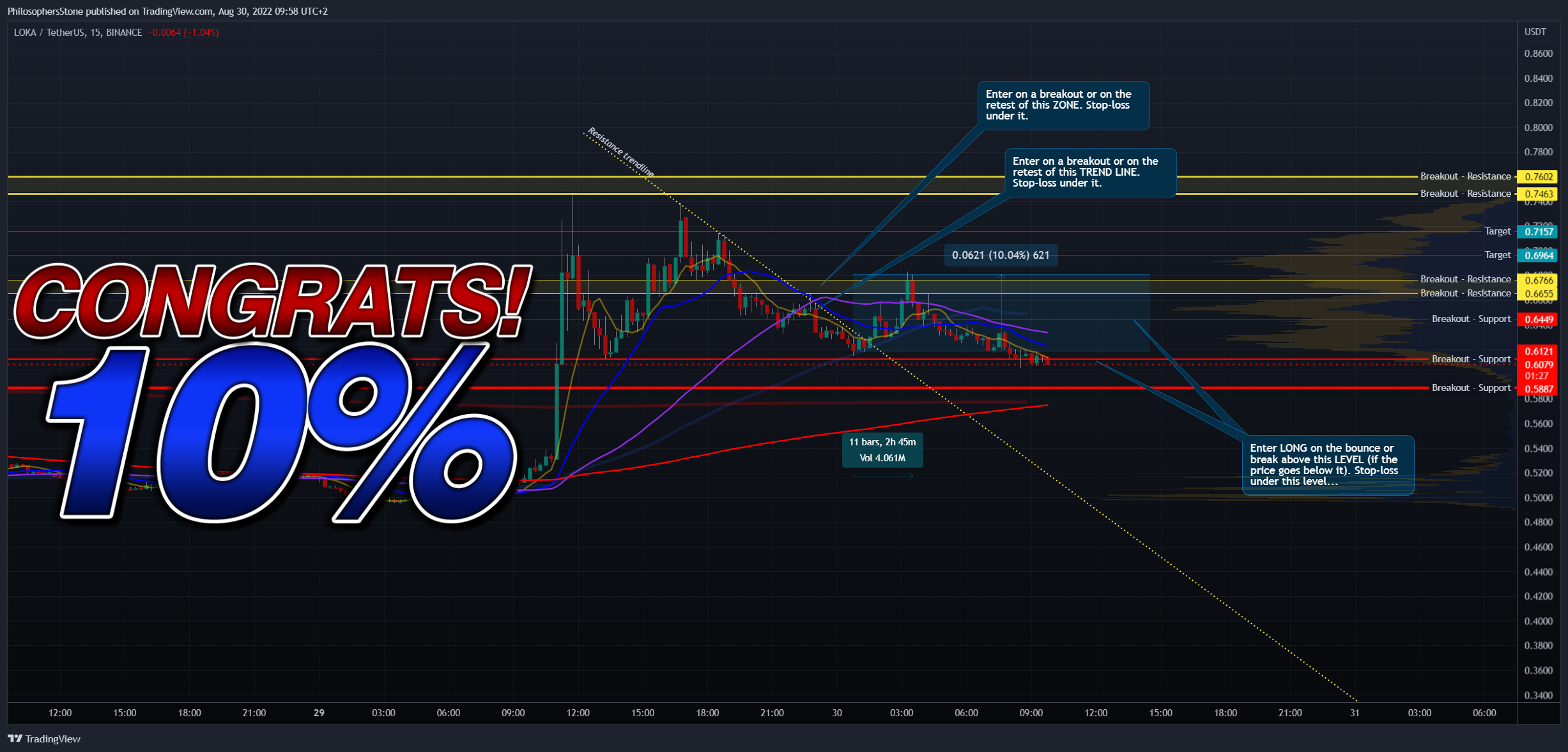 BINANCE:LOKAUSDT チャート画像 - PhilosophersStone作成