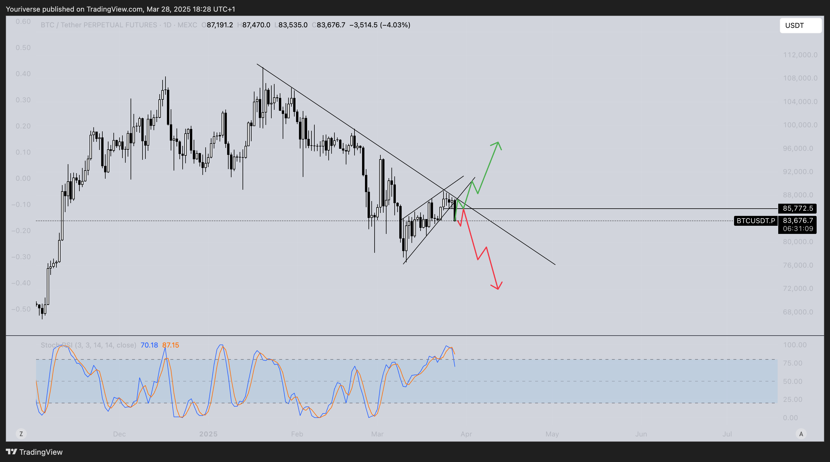 Imej Carta MEXC:BTCUSDT.P oleh Youriverse