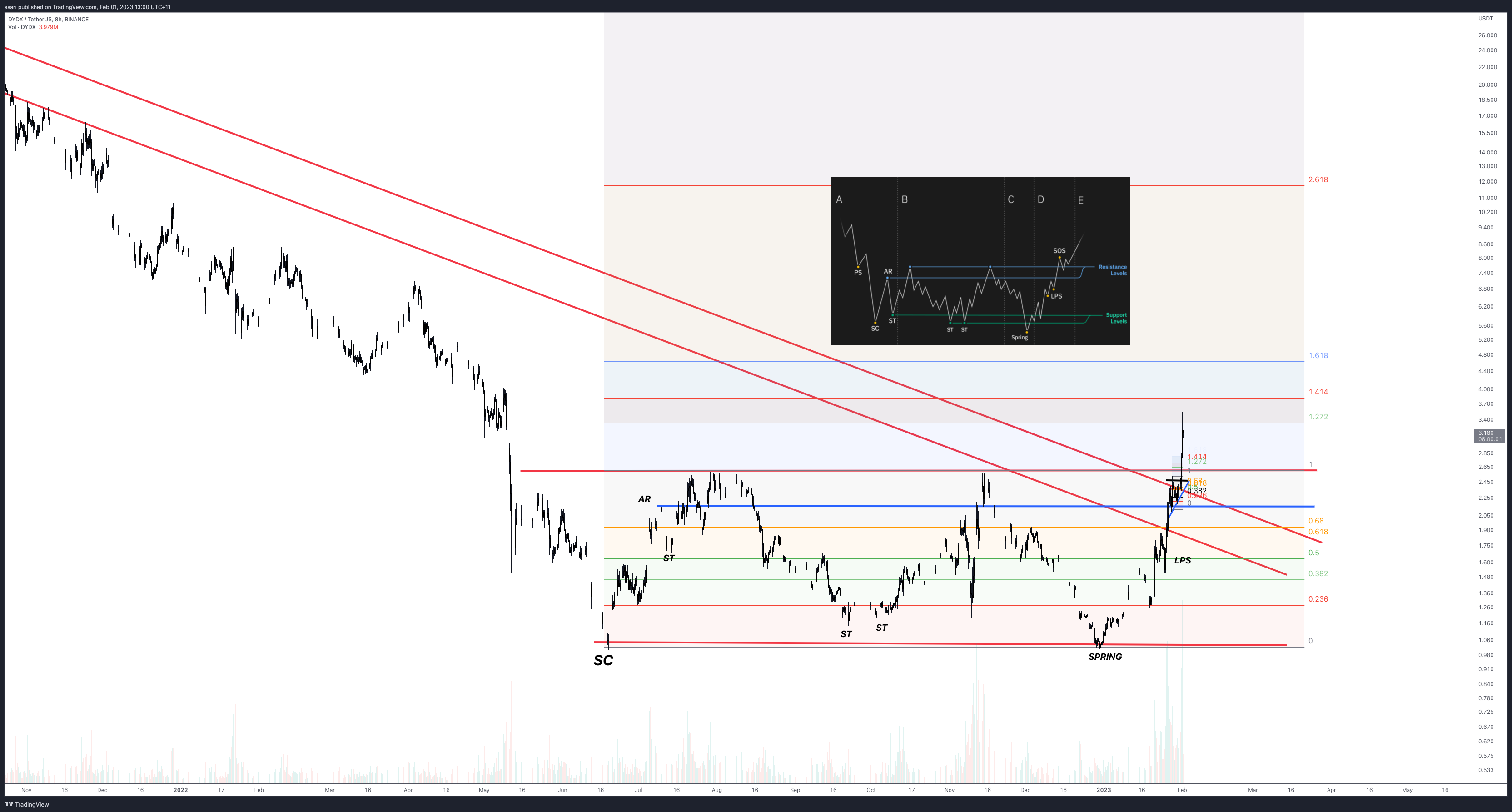 BINANCE:DYDXUSDT圖表圖片，作者：ssari