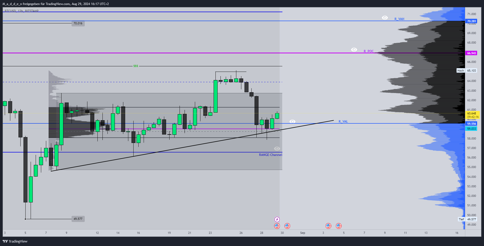 Immagine del grafico BITSTAMP:BTCUSD di M_a_d_d_e_n