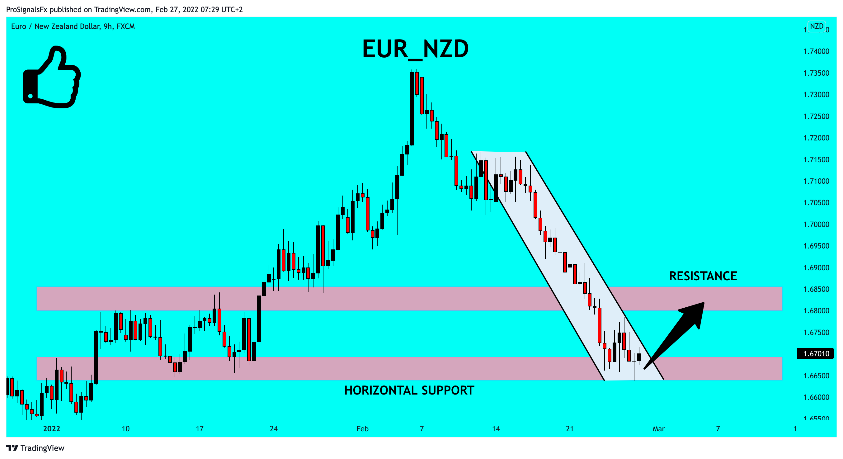Immagine del grafico FX:EURNZD di ProSignalsFx