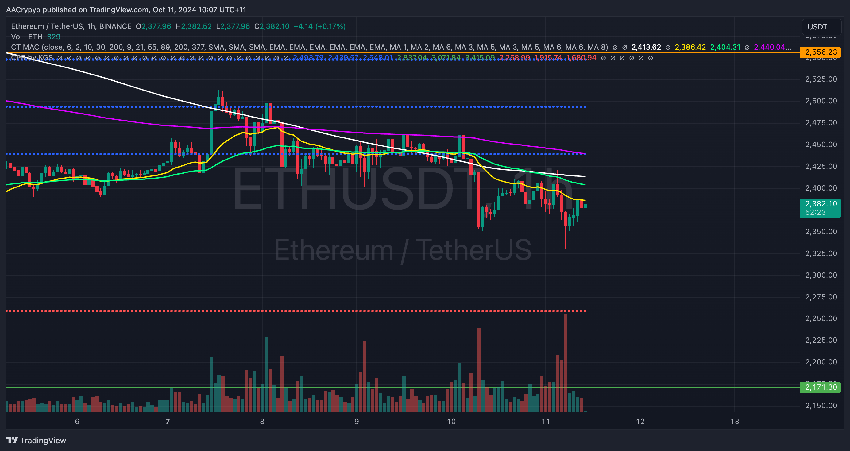 BINANCE:ETHUSDT Chart Image by AACrypyo