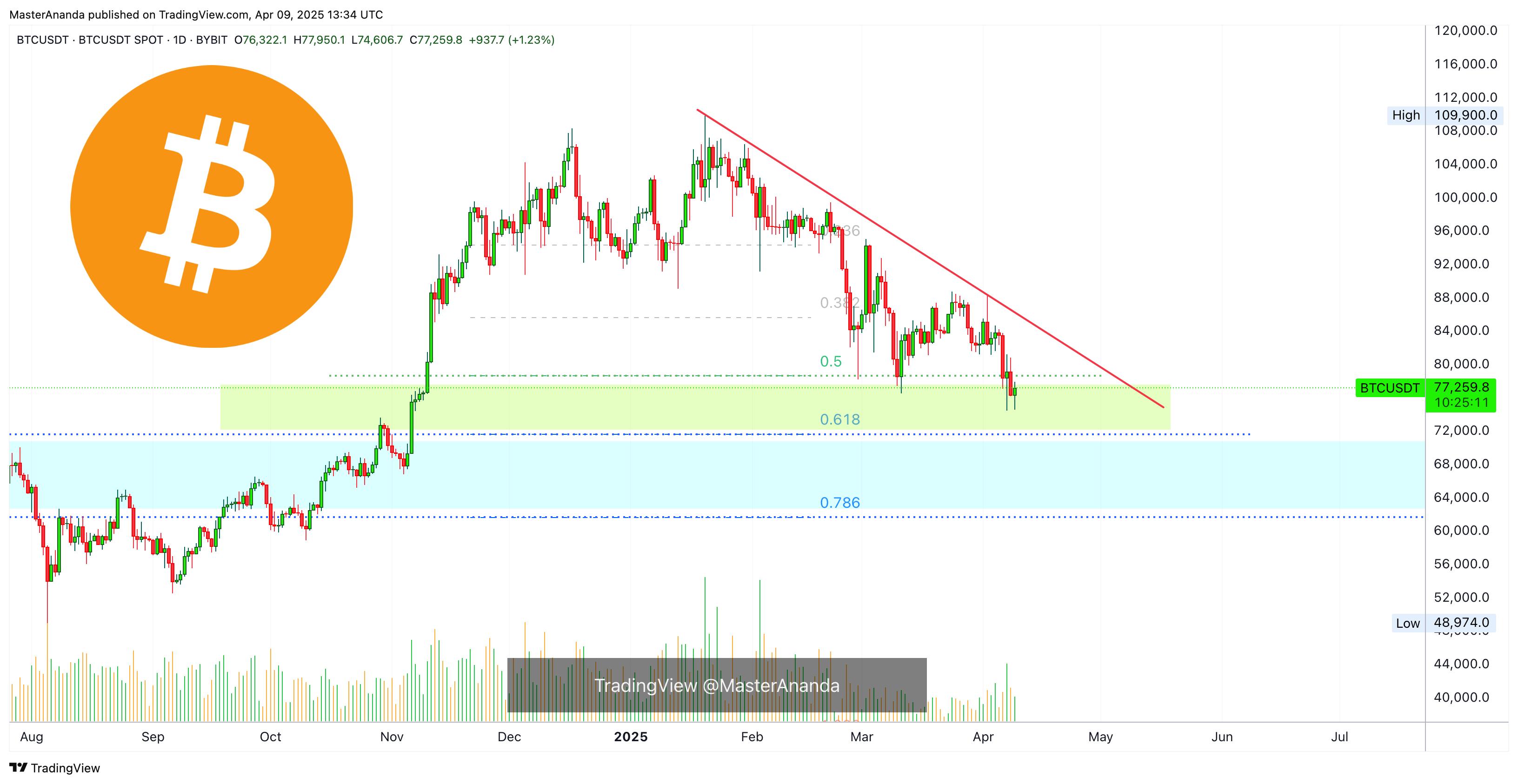 Immagine del grafico BYBIT:BTCUSDT di MasterAnanda