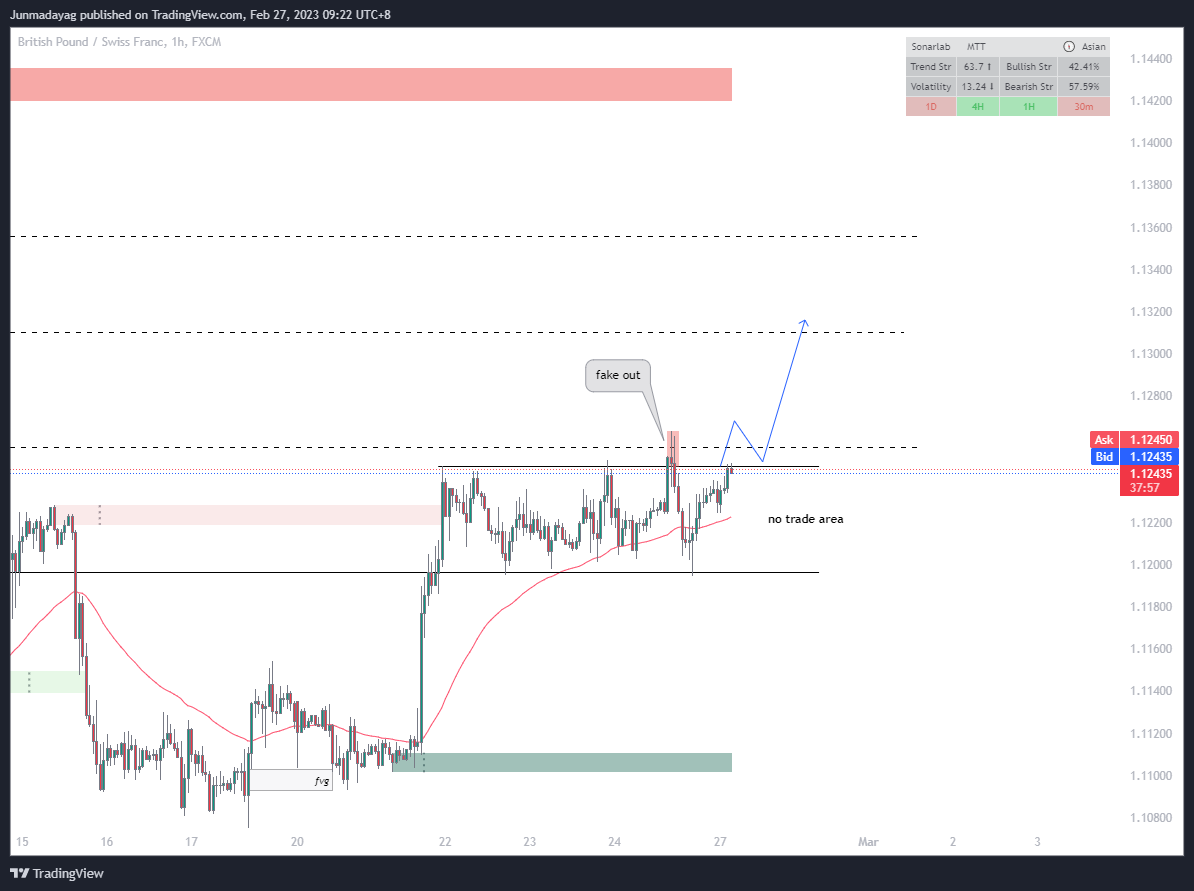 Junmadayag tarafından FX:GBPCHF Grafik Görseli