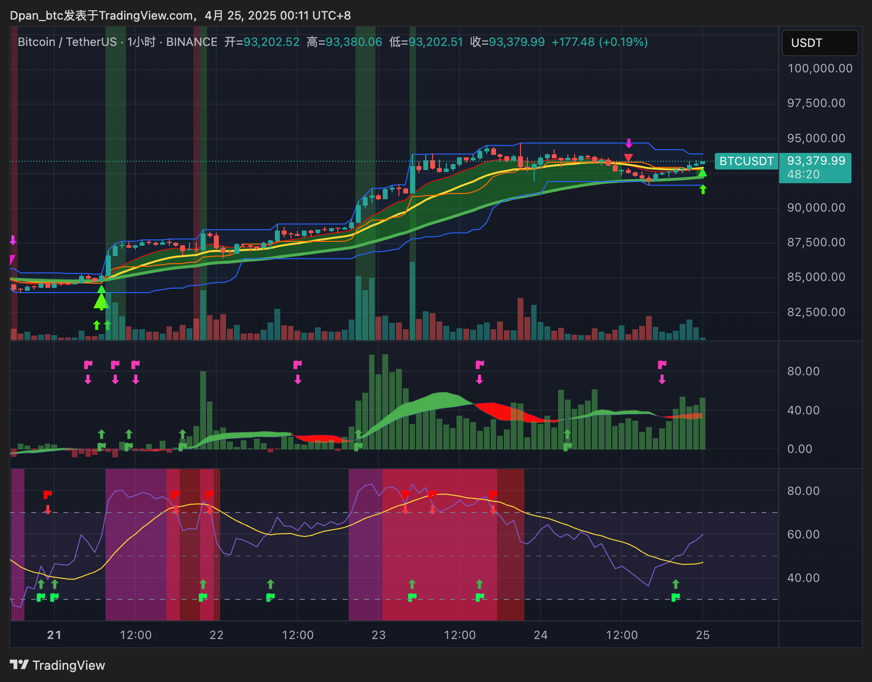 Imej Carta BINANCE:BTCUSDT oleh Dpan_btc