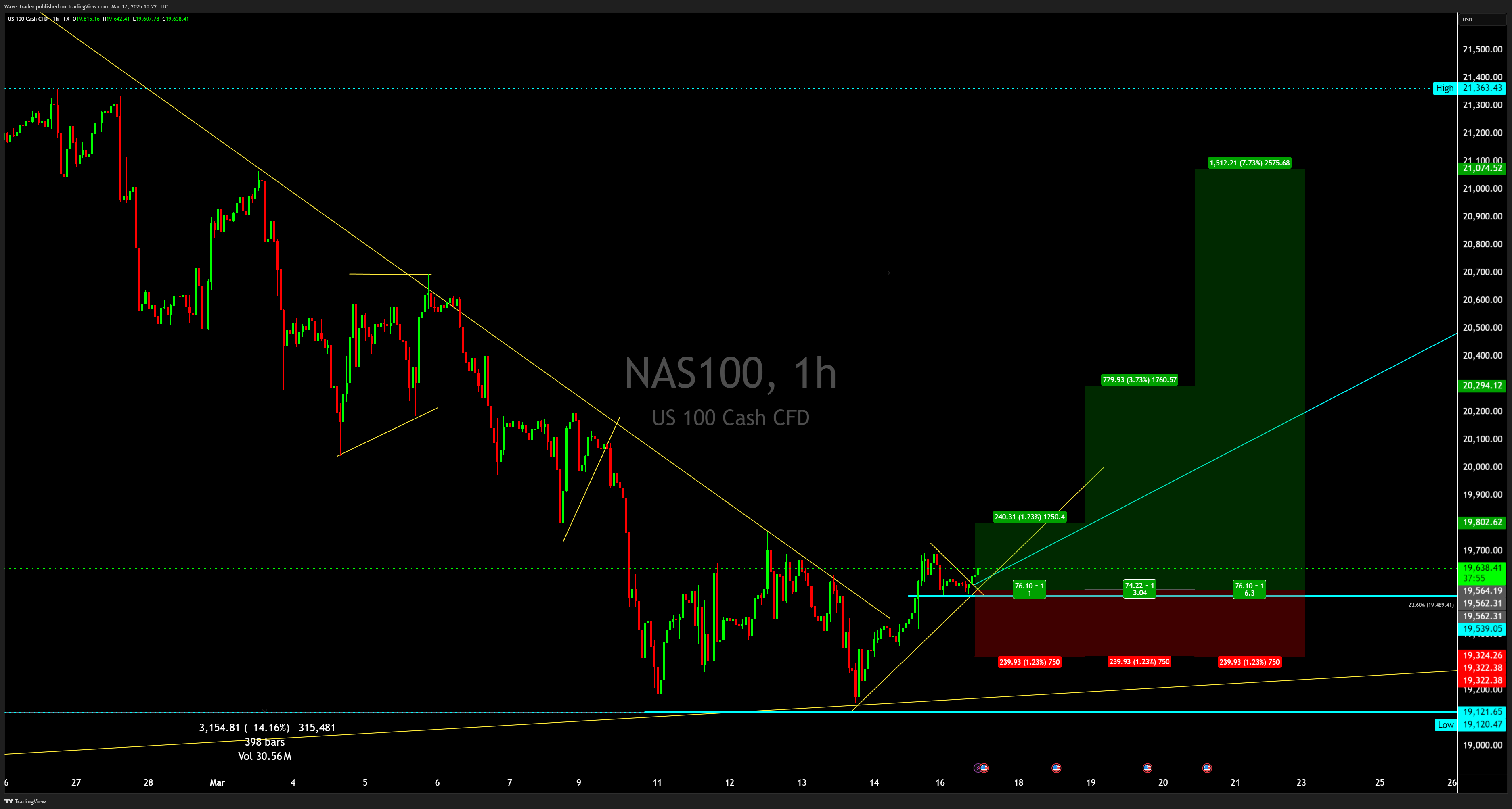 Imej Carta FX:NAS100 oleh Wave-Trader
