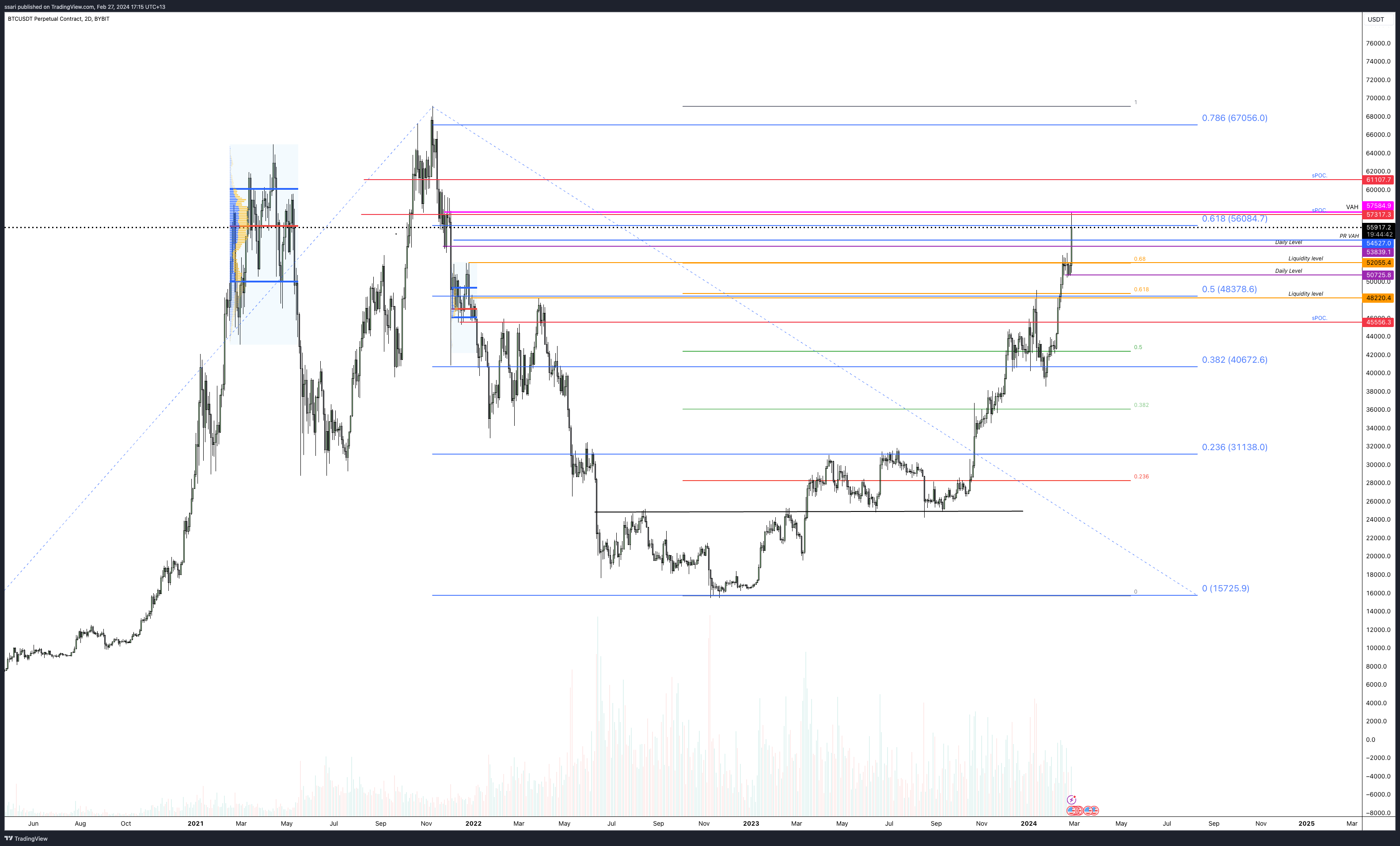 BYBIT:BTCUSDT.P圖表圖片，作者：ssari