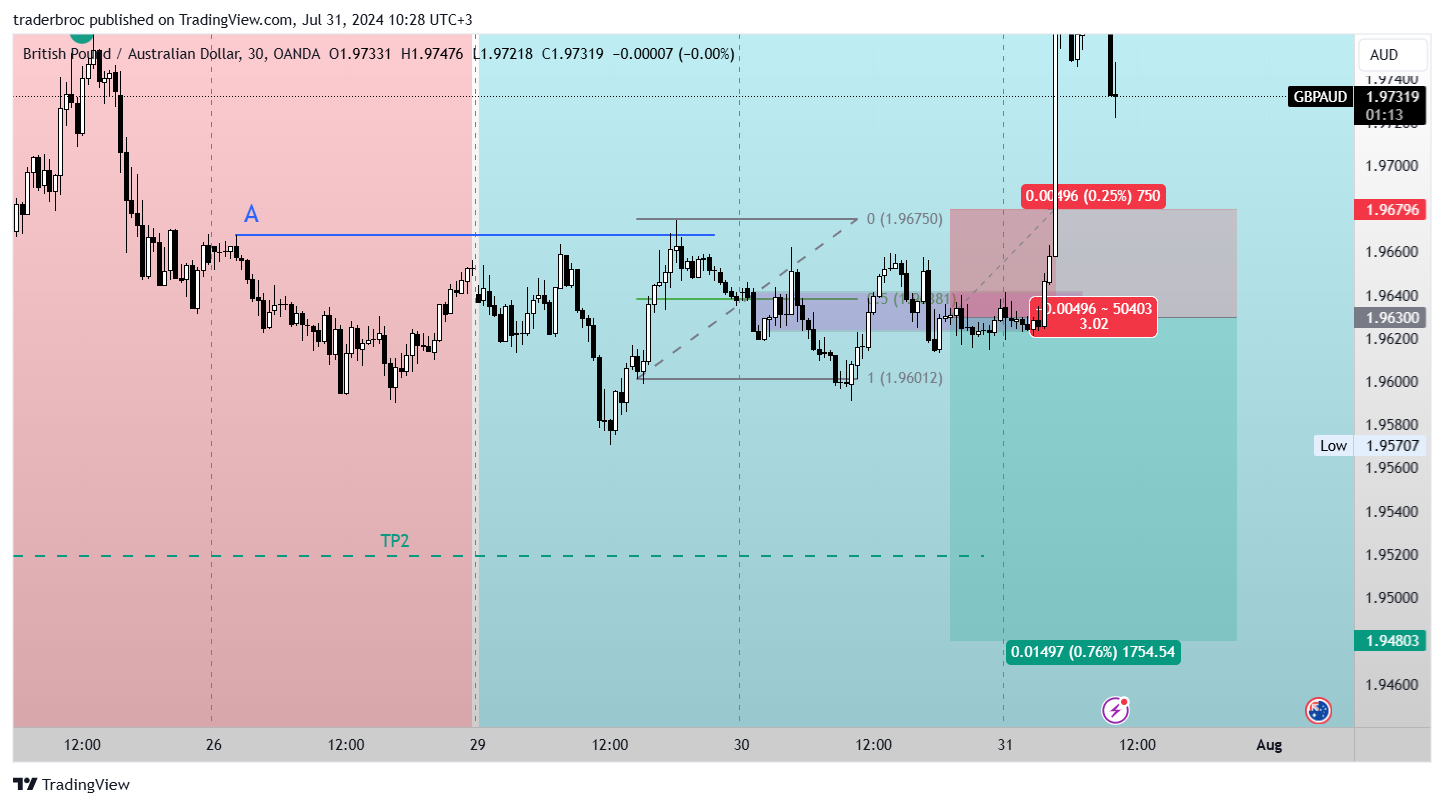 Oanda gbpaud chart image by traderbroc tradingview
