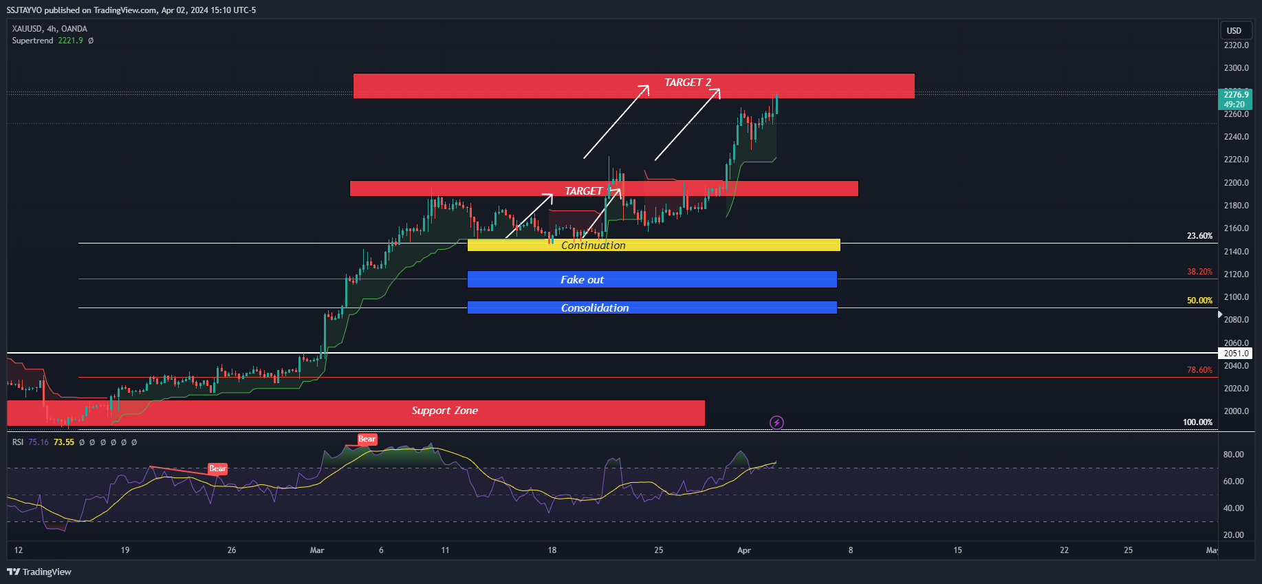 SSJTAYVO tarafından OANDA:XAUUSD Grafik Görseli
