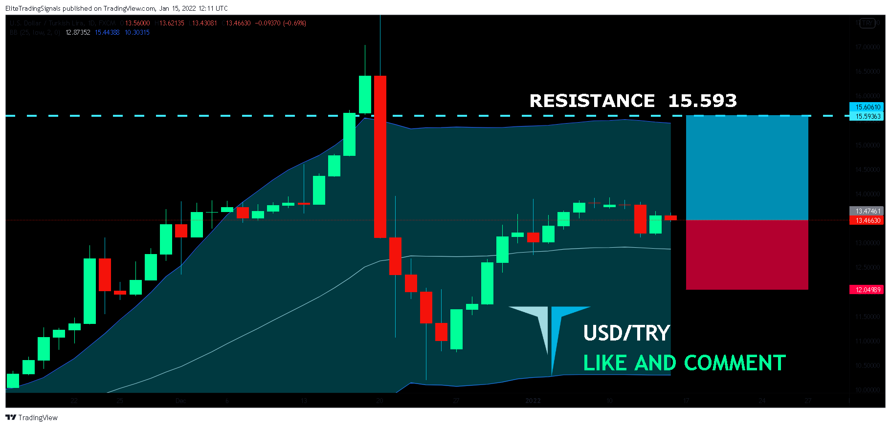 Immagine del grafico FX:USDTRY di EliteTradingSignals
