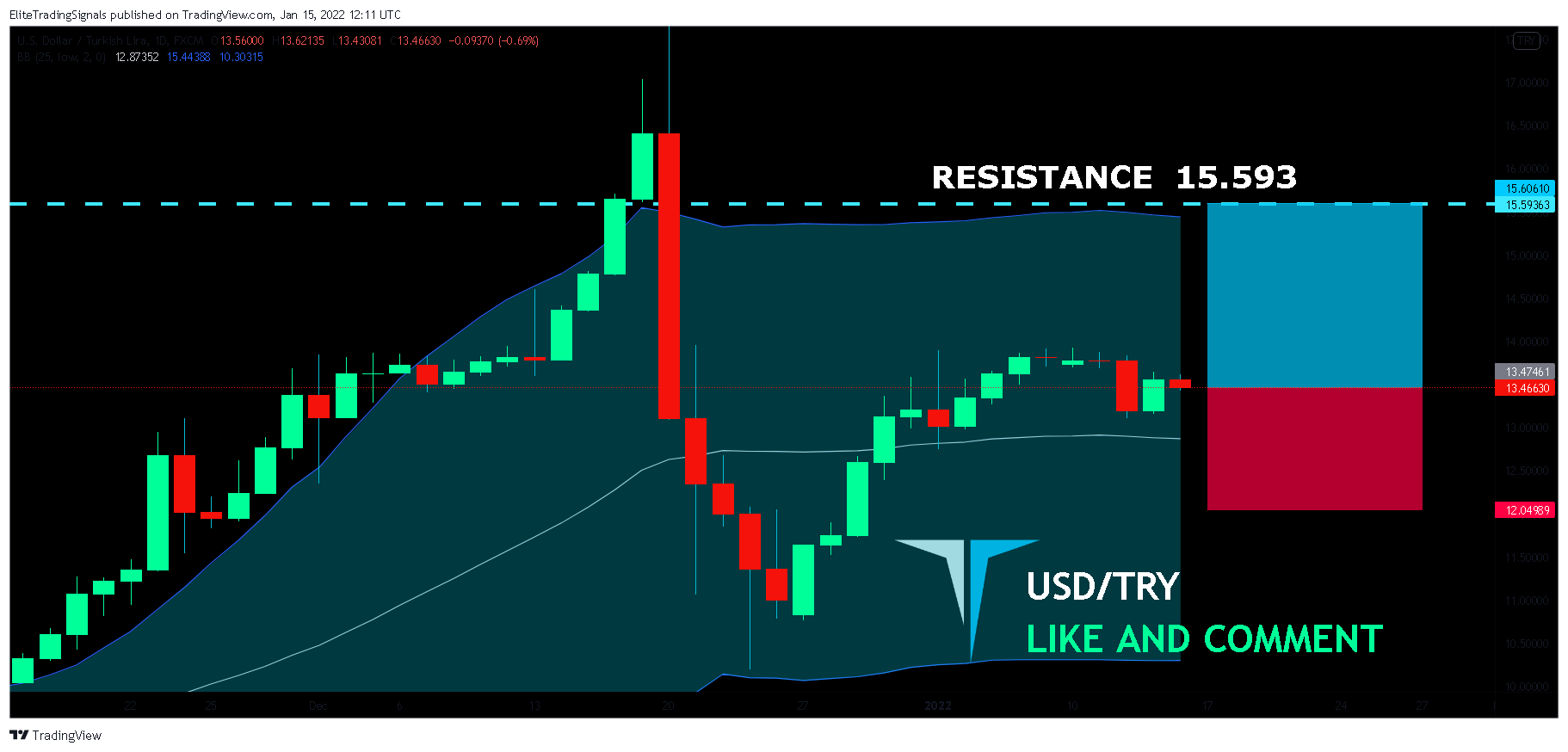 FX:USDTRY Chart Image by EliteTradingSignals