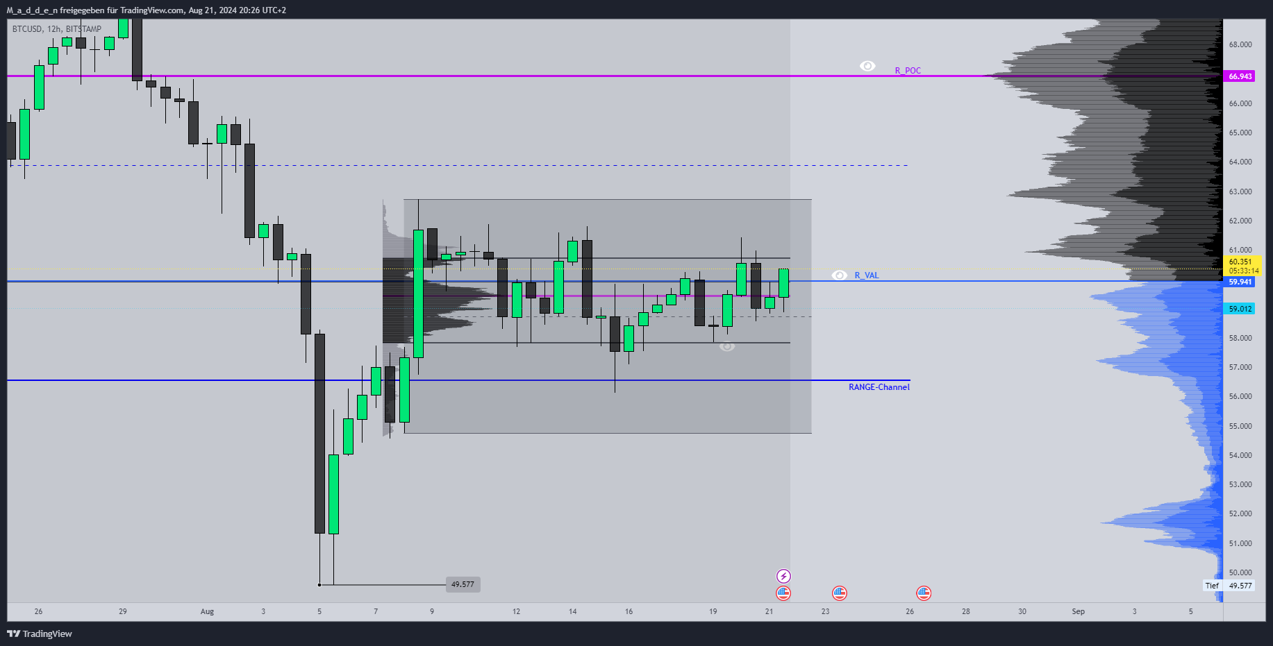 M_a_d_d_e_n tarafından BITSTAMP:BTCUSD Grafik Görseli