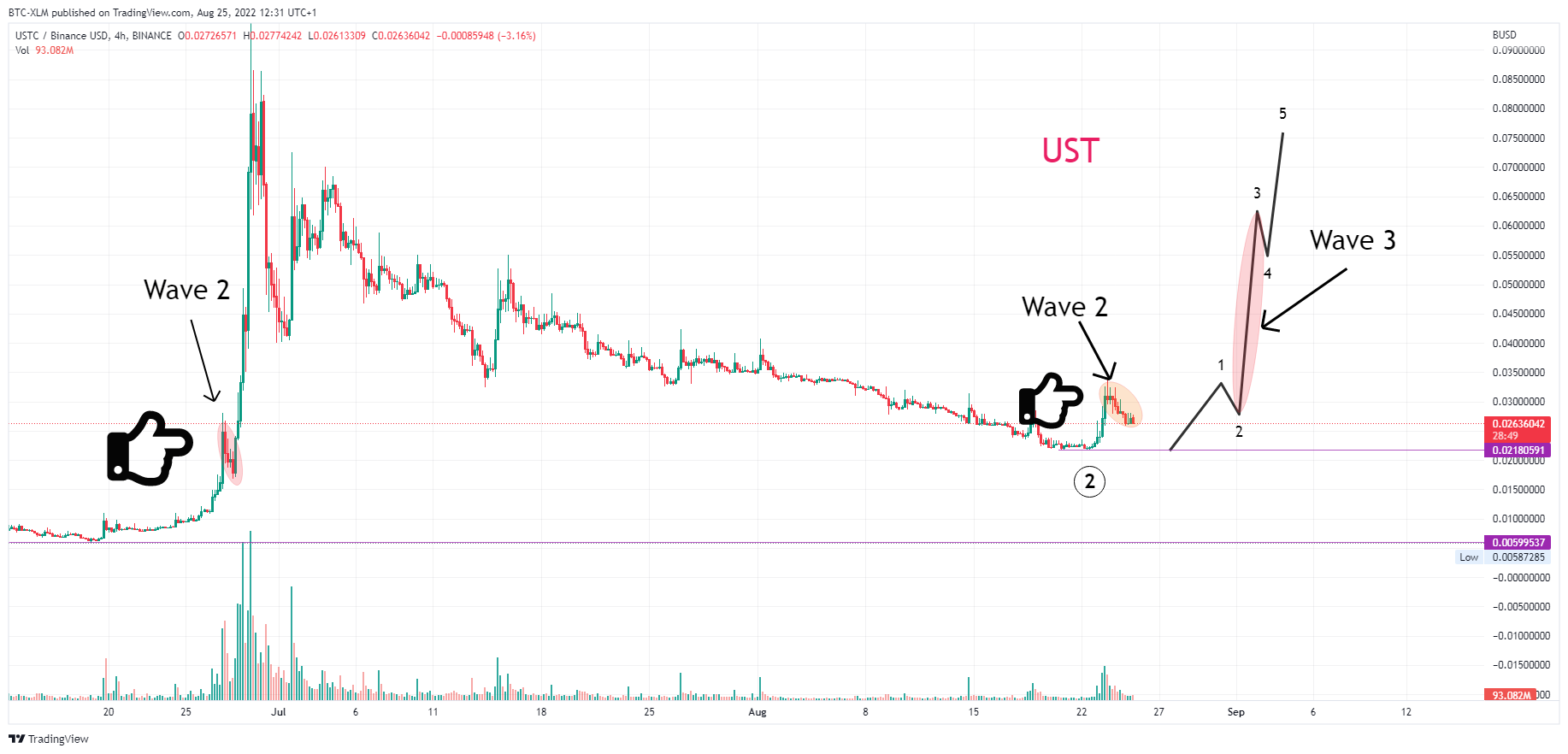 BINANCE:USTCBUSD圖表圖片，作者：BTC-XLM