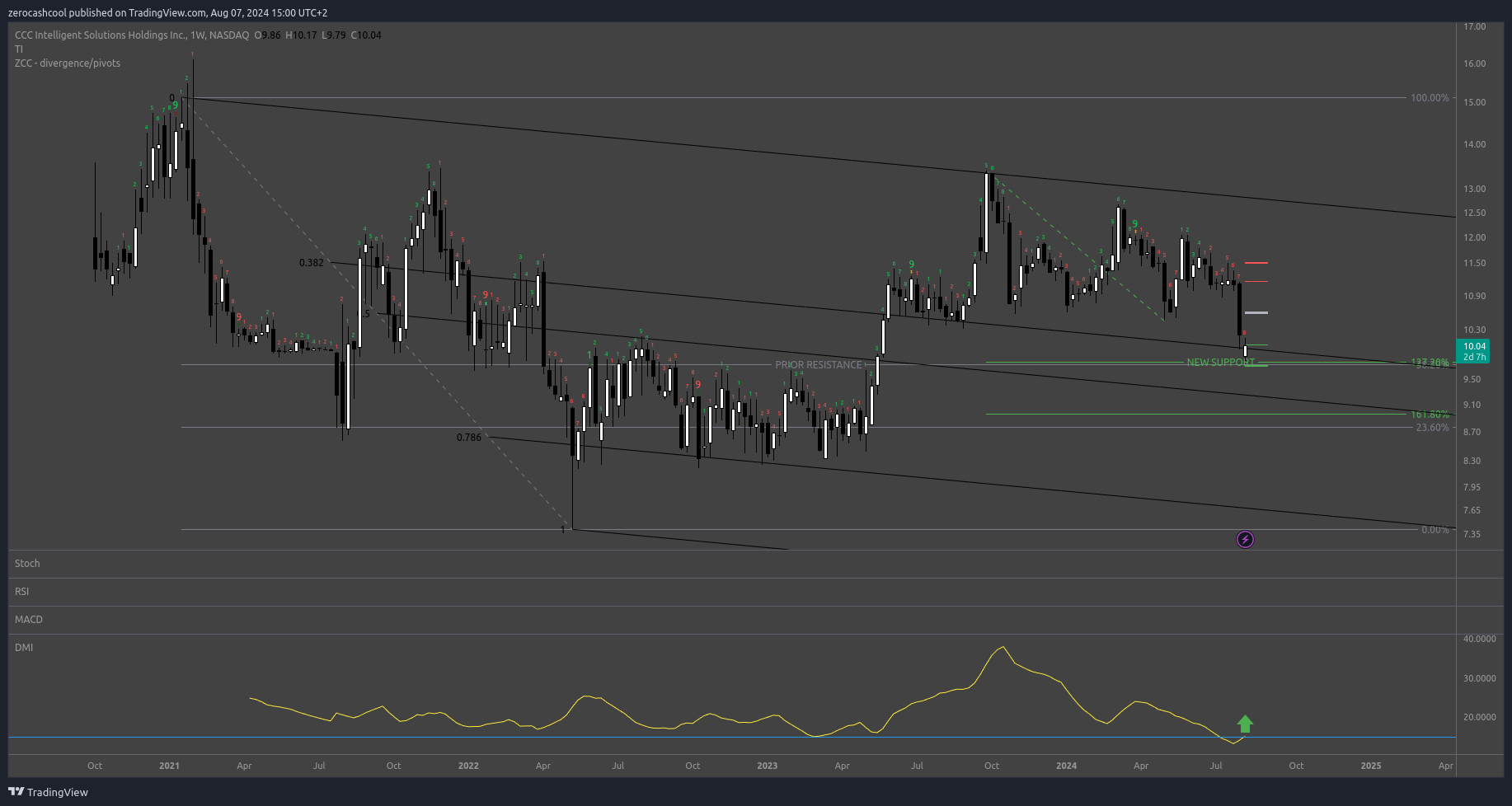 Immagine del grafico BATS:CCCS di zerocashcool