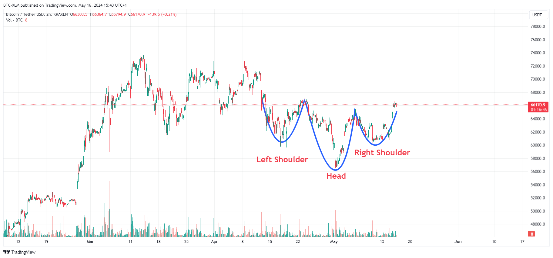 Immagine del grafico KRAKEN:BTCUSDT di BTC-XLM