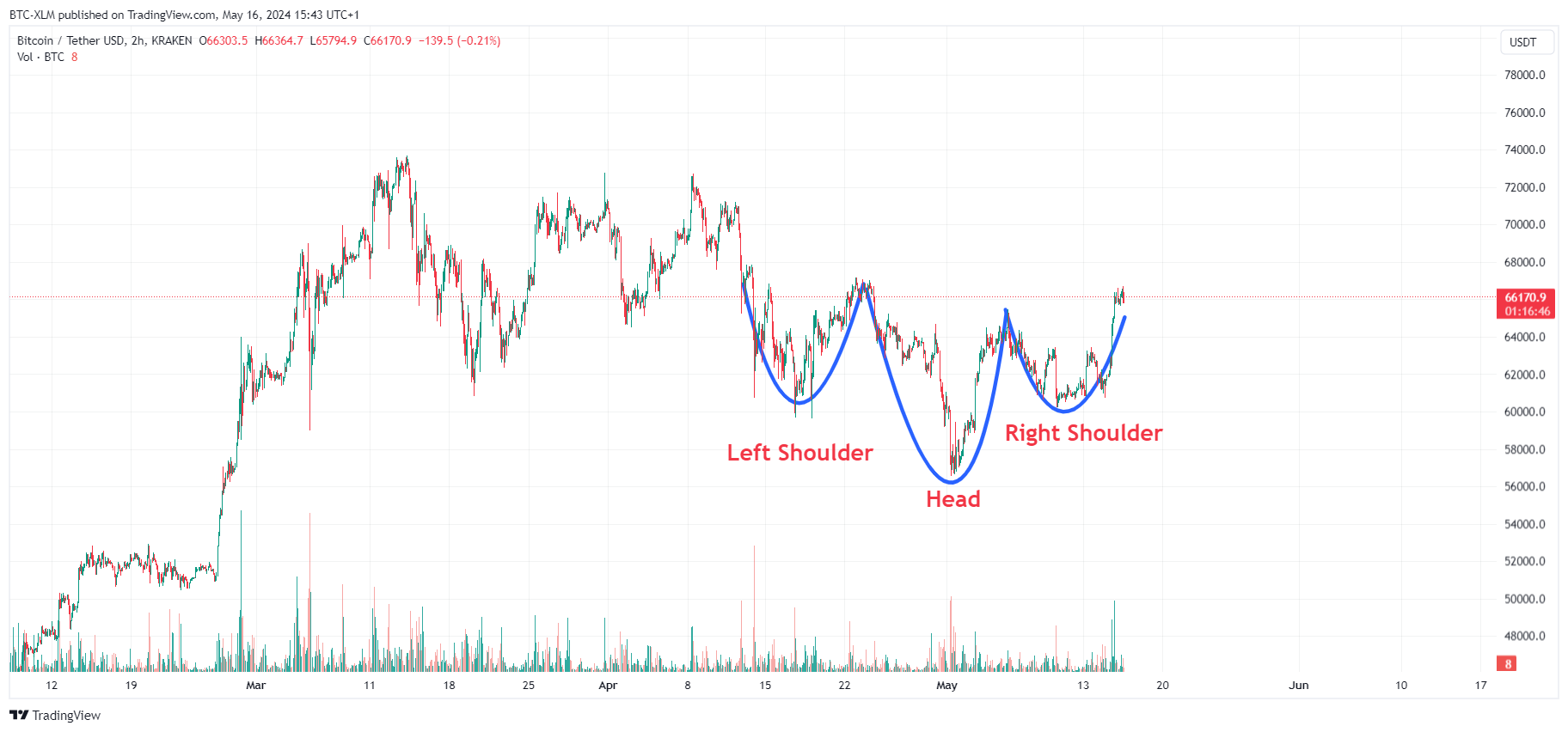 KRAKEN:BTCUSDT Chart Image by BTC-XLM