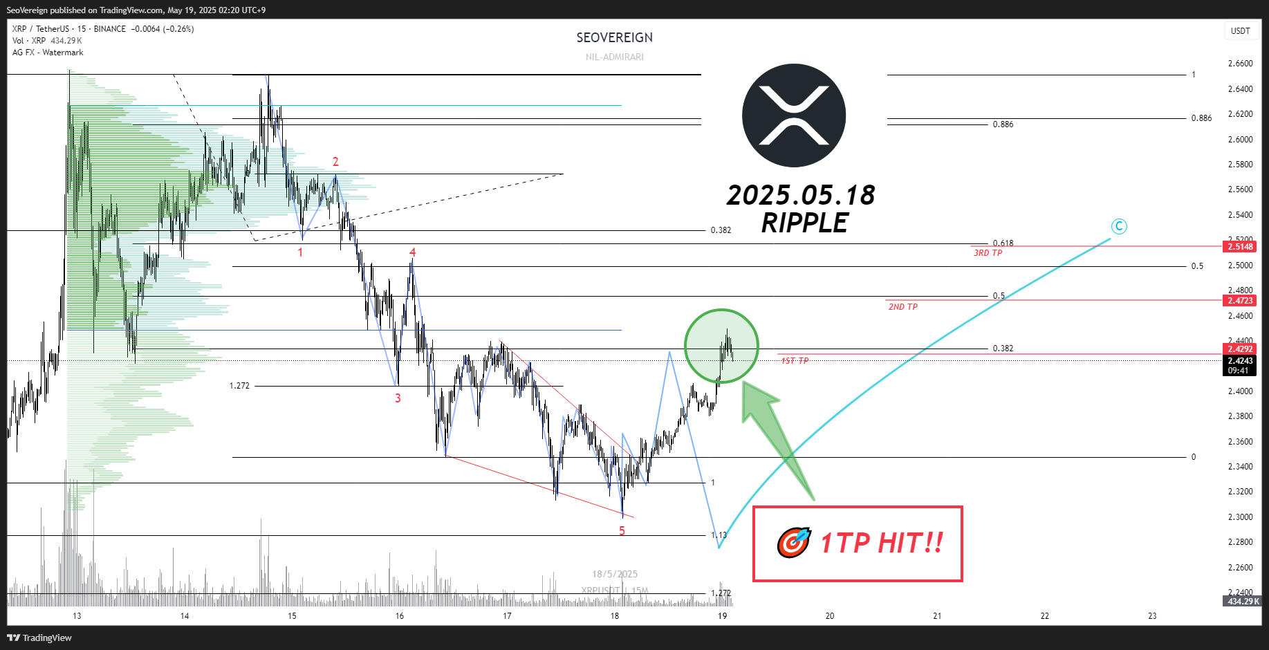 SeoVereign tarafından BINANCE:XRPUSDT Grafik Görseli