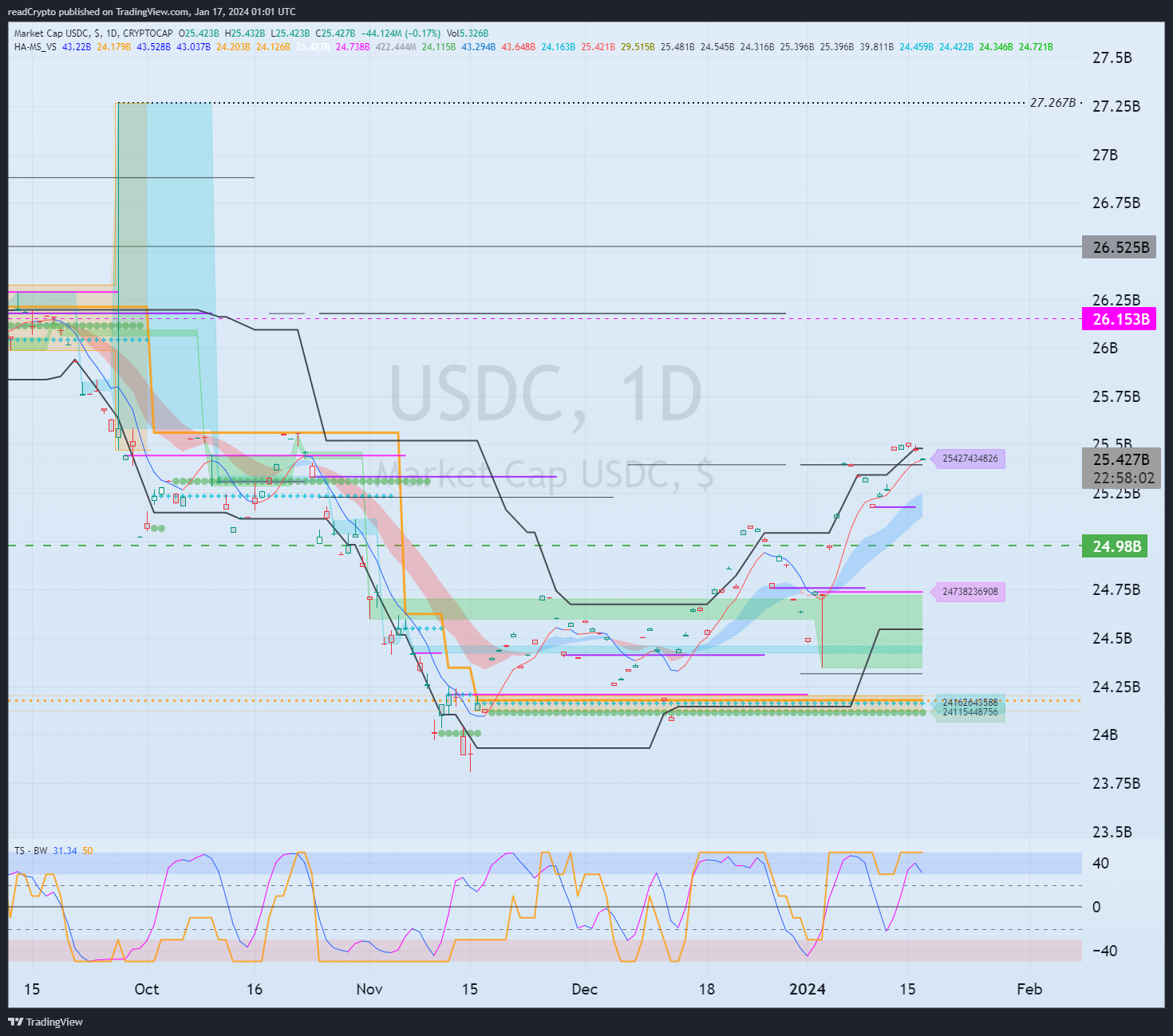 Imej Carta CRYPTOCAP:USDC oleh readCrypto