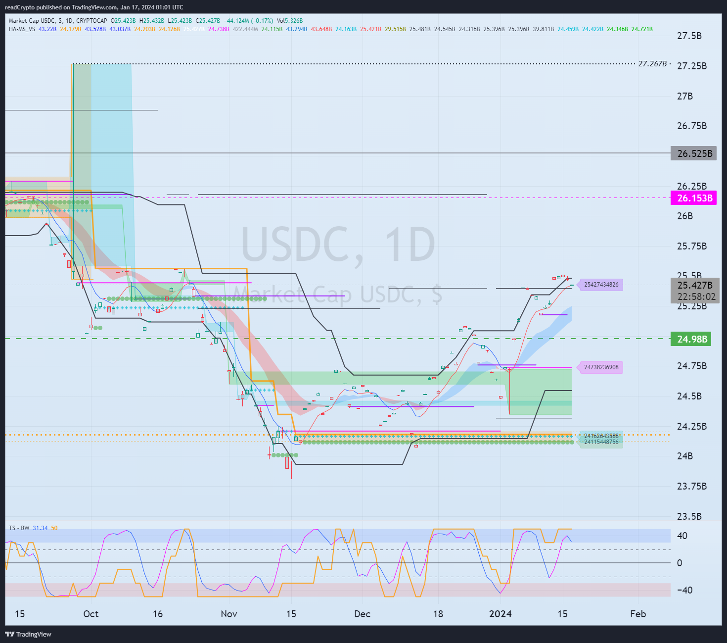 Immagine del grafico CRYPTOCAP:USDC di readCrypto