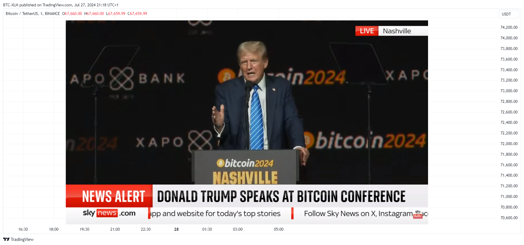 BINANCE:BTCUSDT圖表圖片，作者：BTC-XLM