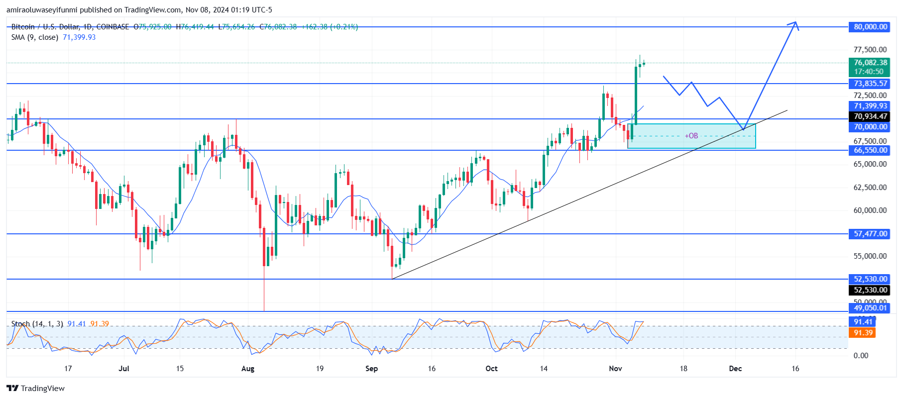Bitcoin (BTC/USD) Market Awaits Bullish Break After Retracement Phase