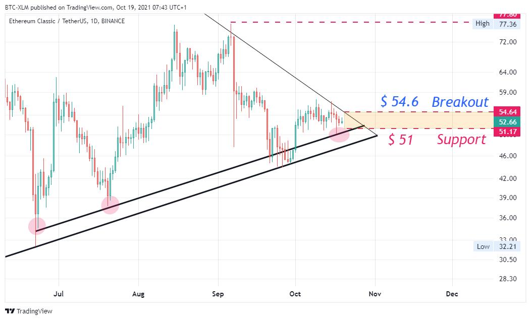 Immagine del grafico BINANCE:ETCUSDT di BTC-XLM