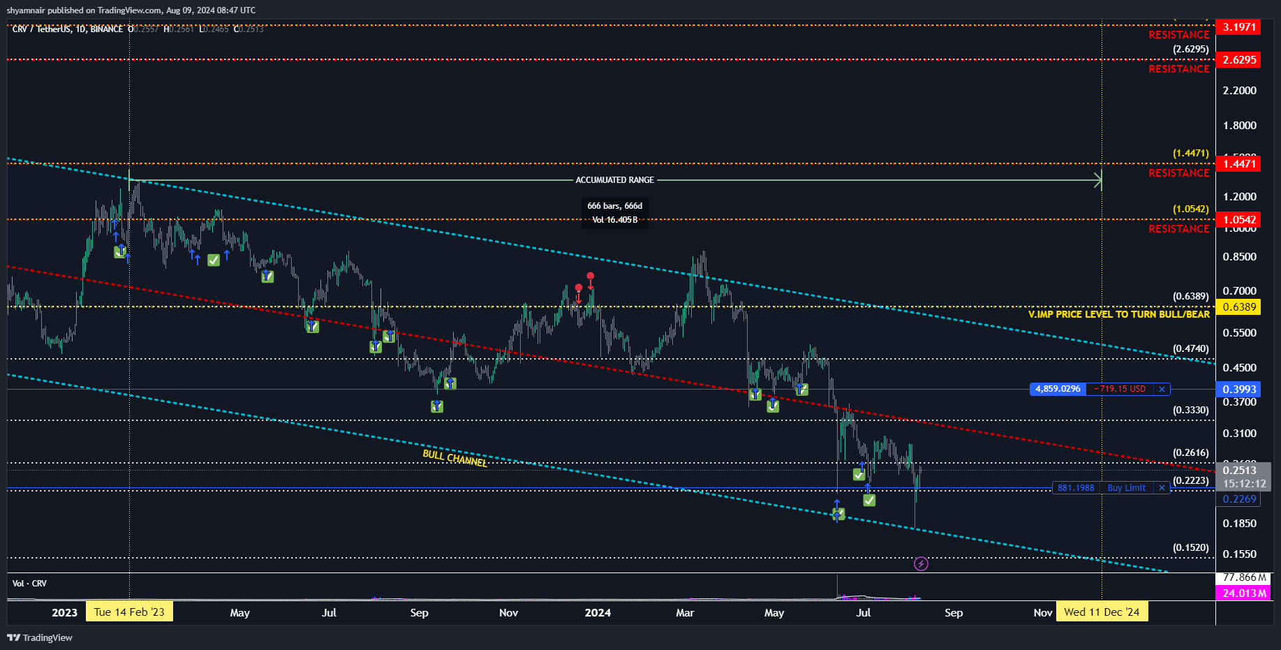 shyamnair tarafından BINANCE:CRVUSDT Grafik Görseli