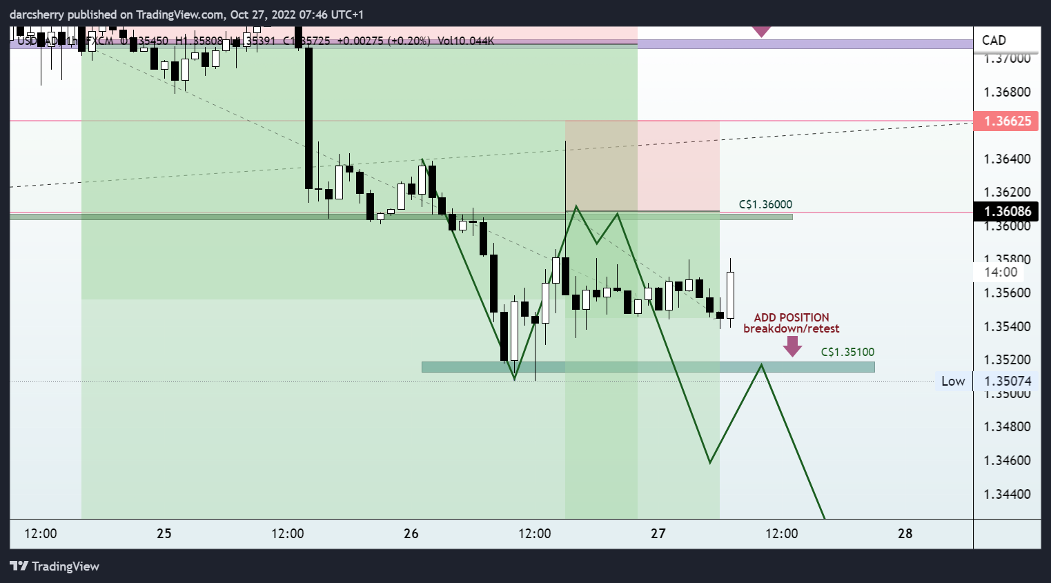 darcsherry tarafından FX:USDCAD Grafik Görseli